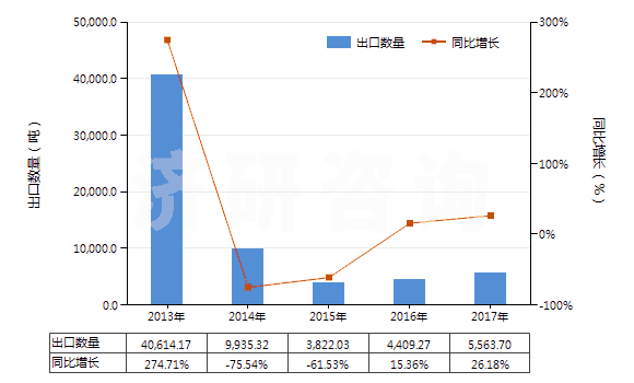 2013-2017年中國褐煤（不論是否粉化，但未制成型）(HS27021000)出口量及增速統(tǒng)計